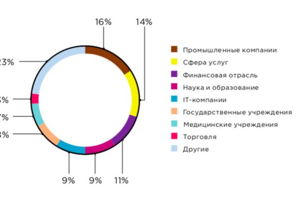 Кракен аккаунт не найден